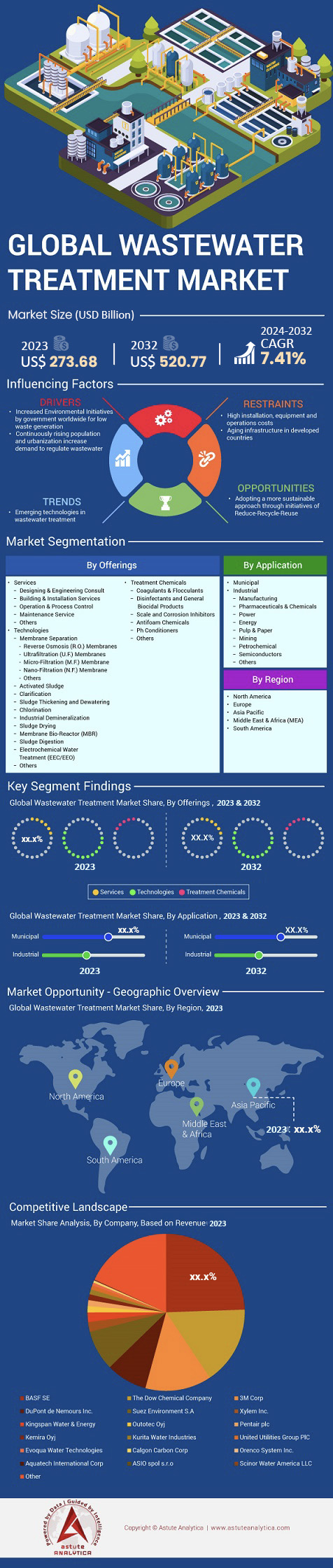 Wastewater Treatment Market
